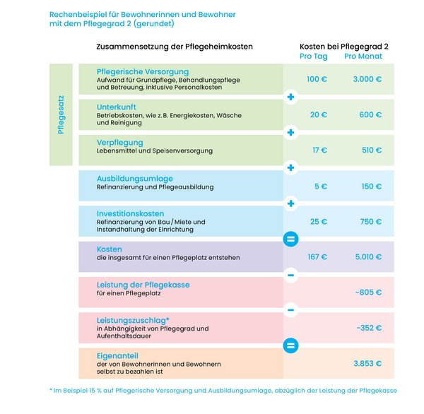 Infografik Pflegeheimkosten